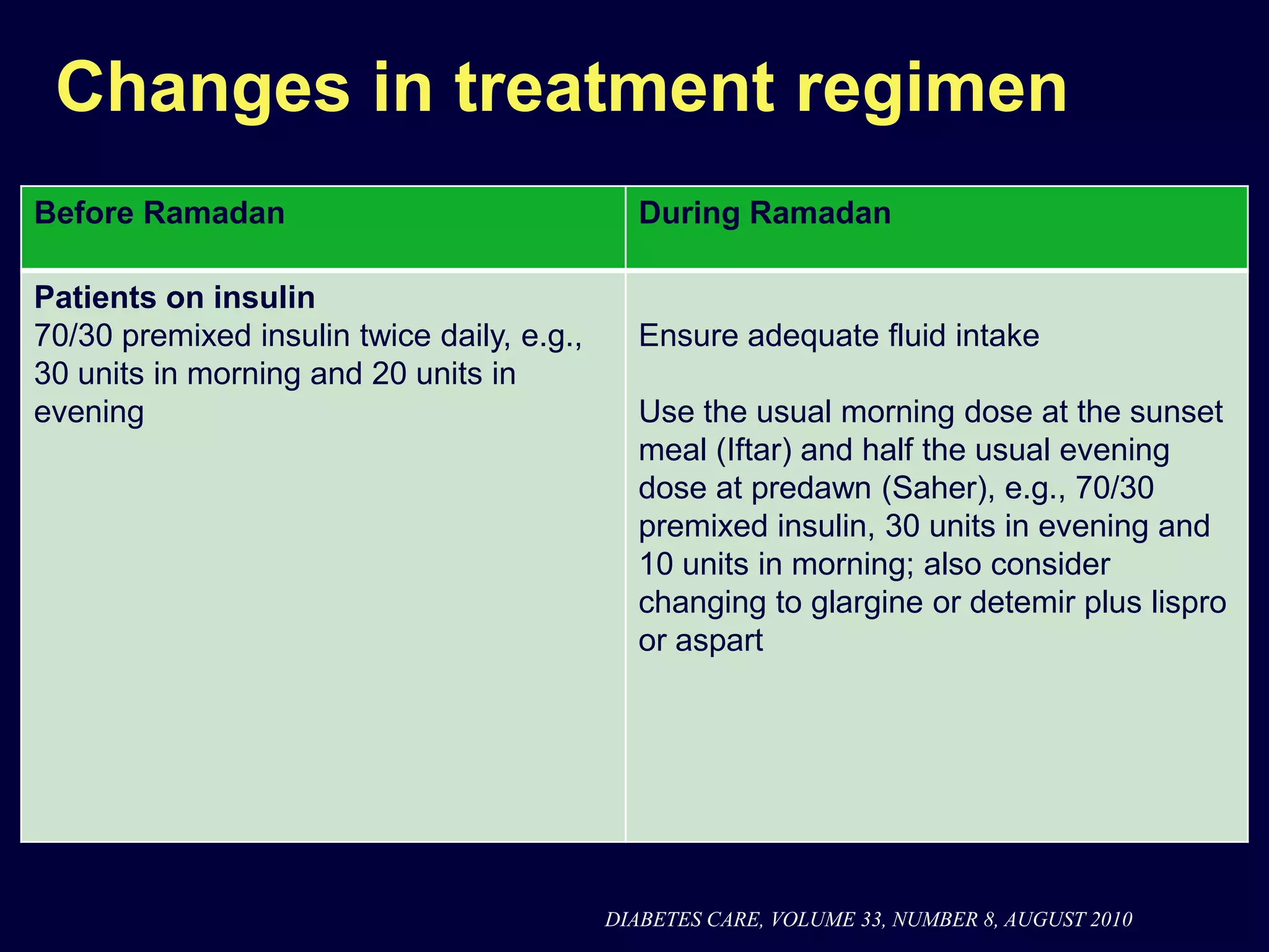 Changes in treatment regimen
Before Ramadan                                During Ramadan

Patients on insulin
70/30 premixed insulin twice daily, e.g.,     Ensure adequate fluid intake
30 units in morning and 20 units in
evening                                       Use the usual morning dose at the sunset
                                              meal (Iftar) and half the usual evening
                                              dose at predawn (Saher), e.g., 70/30
                                              premixed insulin, 30 units in evening and
                                              10 units in morning; also consider
                                              changing to glargine or detemir plus lispro
                                              or aspart




                                            DIABETES CARE, VOLUME 33, NUMBER 8, AUGUST 2010
 