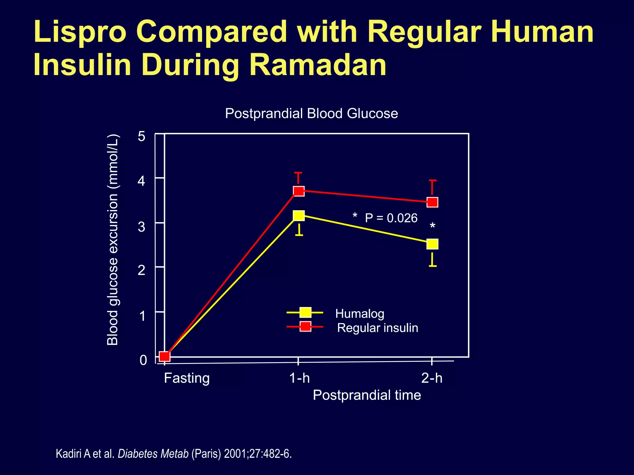 Lispro Compared with Regular Human
Insulin During Ramadan
                                                             Postprandial Blood Glucose
                                               5
            Blood glucose excursion (mmol/L)



                                               4

                                                                                  * P = 0.026
                                               3                                                 *

                                               2


                                               1                               Humalog
                                                                               Regular insulin

                                               0
                                                   Fasting            1-
                                                                      1-h                    2-
                                                                                             2-h
                                                                            Postprandial time



 Kadiri A et al. Diabetes Metab (Paris) 2001;27:482-6.
 