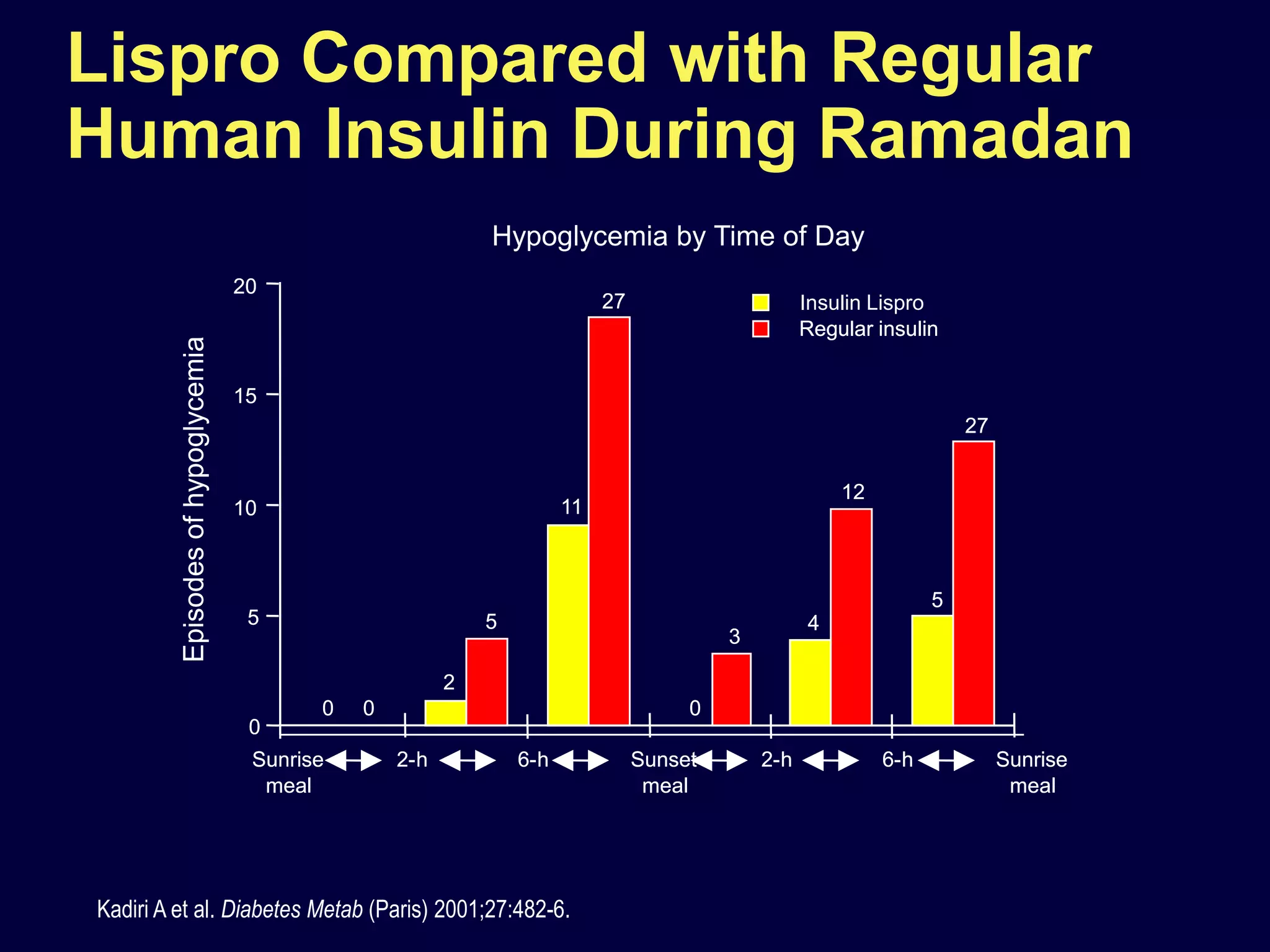 Lispro Compared with Regular
Human Insulin During Ramadan
                                                             Hypoglycemia by Time of Day
                                    20
                                                                            27                      Insulin Lispro
                                                                                                    Regular insulin
         Episodes of hypoglycemia




                                    15
                                                                                                                       27


                                                                                                        12
                                    10                                 11



                                                                                                                   5
                                     5                       5                                      4
                                                                                          3

                                                         2
                                           0   0                                      0
                                     0
                                     Sunrise       2-h           6-h             Sunset       2-h            6-h            Sunrise
                                      meal                                        meal                                       meal




Kadiri A et al. Diabetes Metab (Paris) 2001;27:482-6.
 