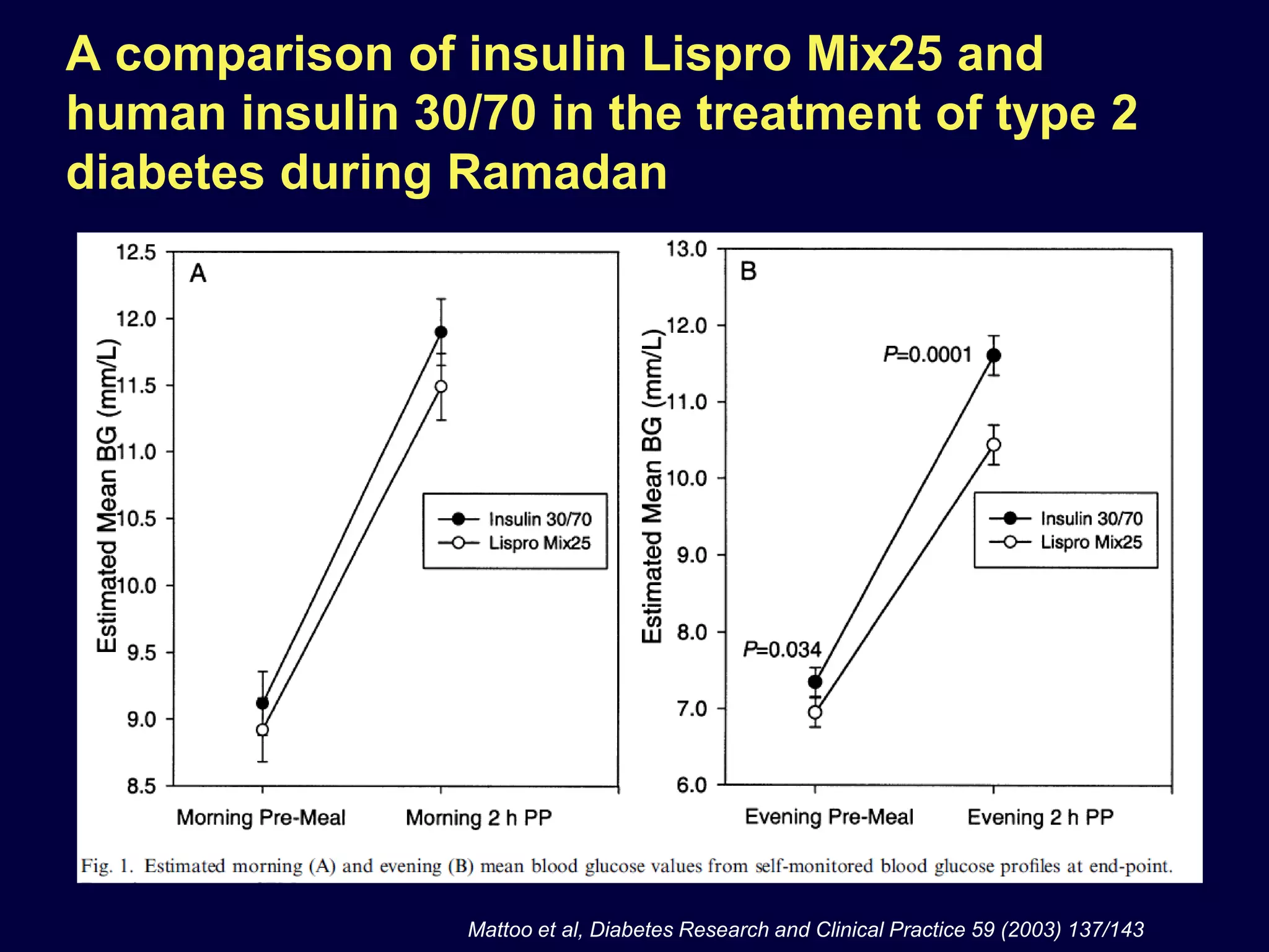 A comparison of insulin Lispro Mix25 and
human insulin 30/70 in the treatment of type 2
diabetes during Ramadan




                 Mattoo et al, Diabetes Research and Clinical Practice 59 (2003) 137/143
 