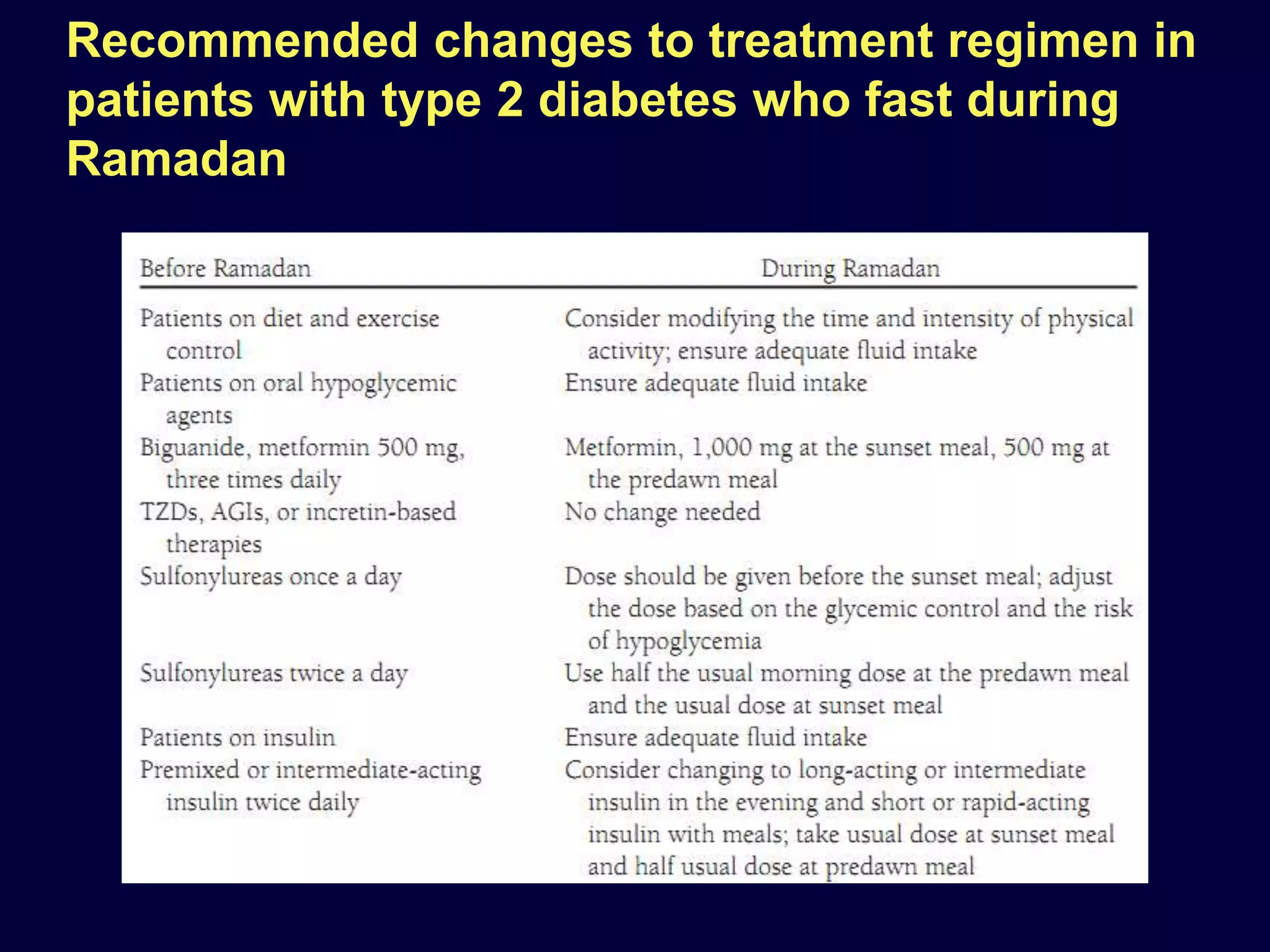 Recommended changes to treatment regimen in
patients with type 2 diabetes who fast during
Ramadan
 