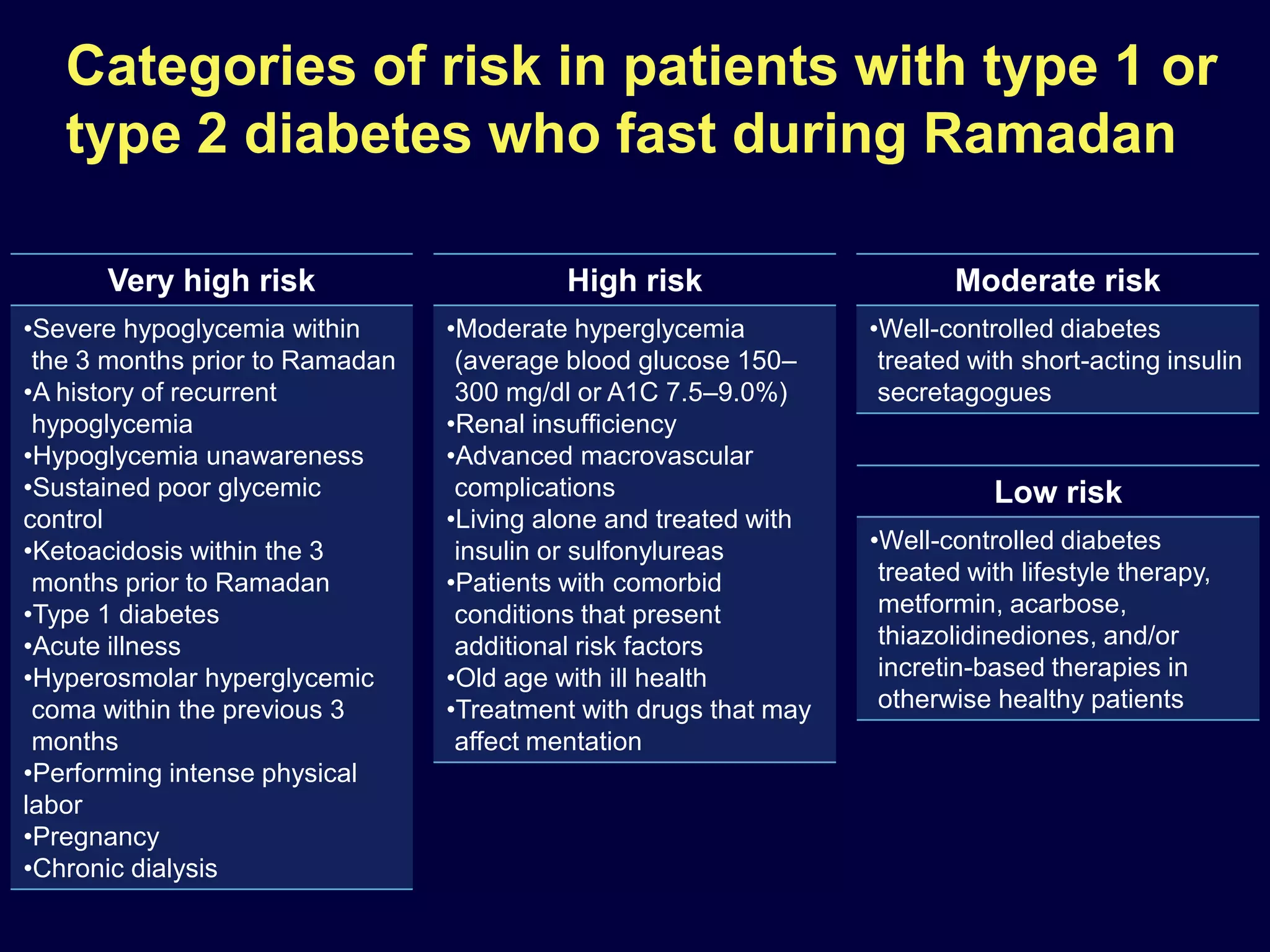 Categories of risk in patients with type 1 or
   type 2 diabetes who fast during Ramadan

      Very high risk                      High risk                      Moderate risk
•Severe hypoglycemia within      •Moderate hyperglycemia          •Well-controlled diabetes
 the 3 months prior to Ramadan    (average blood glucose 150–      treated with short-acting insulin
•A history of recurrent           300 mg/dl or A1C 7.5–9.0%)       secretagogues
 hypoglycemia                    •Renal insufﬁciency
•Hypoglycemia unawareness        •Advanced macrovascular
•Sustained poor glycemic          complications                              Low risk
control                          •Living alone and treated with
•Ketoacidosis within the 3        insulin or sulfonylureas        •Well-controlled diabetes
 months prior to Ramadan         •Patients with comorbid           treated with lifestyle therapy,
•Type 1 diabetes                  conditions that present          metformin, acarbose,
•Acute illness                    additional risk factors          thiazolidinediones, and/or
•Hyperosmolar hyperglycemic      •Old age with ill health          incretin-based therapies in
 coma within the previous 3      •Treatment with drugs that may    otherwise healthy patients
 months                           affect mentation
•Performing intense physical
labor
•Pregnancy
•Chronic dialysis
 