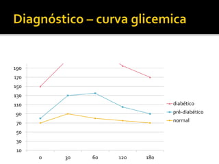 10
30
50
70
90
110
130
150
170
190
0 30 60 120 180
diabético
pré-diabético
normal
 