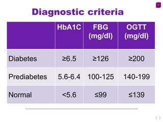 27
Diagnostic criteria
HbA1C FBG
(mg/dl)
OGTT
(mg/dl)
Diabetes ≥6.5 ≥126 ≥200
Prediabetes 5.6-6.4 100-125 140-199
Normal <...