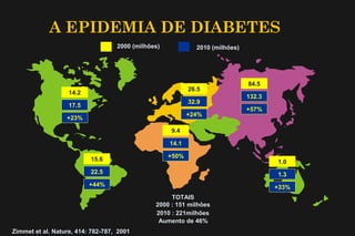 14.2
17.5
15.6
22.5
9.4
14.1
26.5
32.9
84.5
132.3
1.0
1.3
2000 (milhões) 2010 (milhões)
TOTAIS
2000 : 151 milhões
A EPIDEMIA DE DIABETES
Zimmet et al. Nature, 414: 782-787, 2001
+23%
+44%
+50%
+24%
+57%
+33%
2010 : 221milhões
Aumento de 46%
 