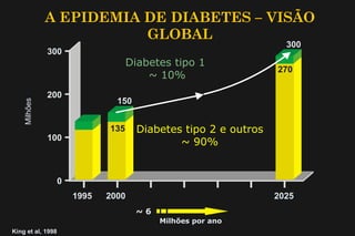 Milhões
202520001995
100
0
200
300
150
300
Diabetes tipo 2 e outros
~ 90%
~ 6
Milhões por ano
135
270
A EPIDEMIA DE DIABETES – VISÃO
GLOBAL
King et al, 1998
Diabetes tipo 1
~ 10%
 