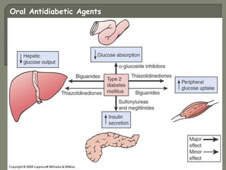 Oral Antidiabetic Agents
 