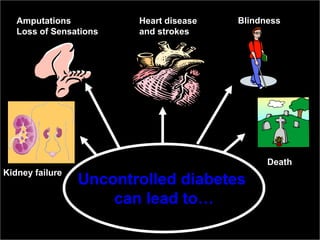 Uncontrolled diabetes
can lead to…
Kidney failure
Amputations
Loss of Sensations
Heart disease
and strokes
Blindness
Death
 