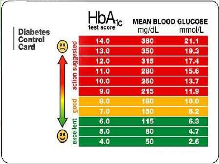 Normal Diabetes Reading Chart