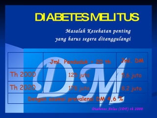 DM Masalah Kesehatan penting yang harus segera ditanggulangi DIABETES MELITUS Th 2000 Jml. Penduduk > 20 th Jml. DM Th 2020 125 juta 178 juta 5,6 juta 8,2 juta Dengan asumsi prevalensi DM 4,6 % Diabetes Atlas (IDF) th 2000 
