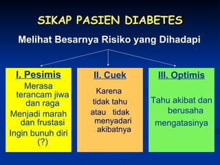 SIKAP PASIEN DIABETES I. Pesimis Merasa terancam jiwa dan raga Menjadi marah dan frustasi Ingin bunuh diri (?) Melihat Besarnya Risiko yang Dihadapi II. Cuek Karena  tidak tahu atau  tidak menyadari  akibatnya III. Optimis Tahu akibat dan berusaha mengatasinya 