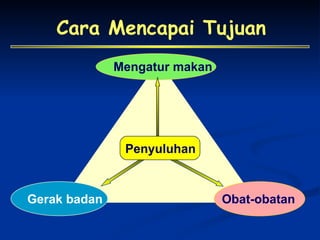 Cara Mencapai Tujuan  Mengatur makan Gerak badan Obat-obatan Penyuluhan 