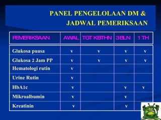 PANEL PENGELOLAAN DM &  JADWAL PEMERIKSAAN PEMERIKSAAN AWAL TGT KBTHN 3 BLN 1 TH Glukosa puasa  v  v  v  v  Glukosa 2 Jam PP  v  v  v  v  Hematologi rutin  v  Urine Rutin  v  HbA1c  v  v  v  Mikroalbumin  v  v  Kreatinin  v  v  