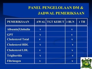 PANEL PENGELOLAAN DM &  JADWAL PEMERIKSAAN PEMERIKSAAN AWAL TGT KEBUT 3 BLN 1 TH Albumin/Globulin  v  v  GPT  v  v  Cholesterol Total    v  v  Cholesterol HDL  v  v  Cholesterol LDL  v  v  Trigliserida  v  v  Fibrinogen  v  v  