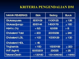 KRITERIA PENGENDALIAN DM NAMA PEMERIKS Baik Sedang Buruk Glukosa puasa    80 – 109    110 – 125  >  126 Cholesterol Total  < 200  200 – 239  >  240 Cholesterol LDL  < 100  100 – 129  >  130 Cholesterol HDL  > 45 Trigliserida  < 150  150 – 199  >  200 Glukosa 2jampp  80 – 144  145 – 179  >  180 HbA1c  (%)  < 6.5  6.5 – 8  > 8 IMT (kg/m 2 )  8.5 – 22.9  23 – 25  > 25 Tekanan Darah  < 130/180  130-140/80-90  > 140/90 