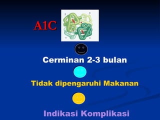 A1C Cerminan 2-3 bulan Tidak dipengaruhi Makanan Indikasi Komplikasi 