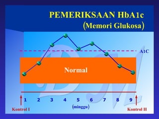 PEMERIKSAAN HbA1c (Memori Glukosa) DM 1  2  3  4  5  6  7  8  9   Normal Kontrol I Kontrol II (minggu) A1C 