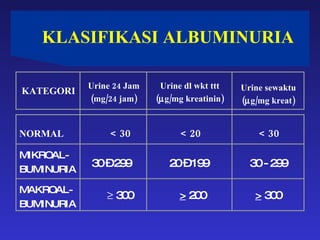 KLASIFIKASI ALBUMINURIA KATEGORI NORMAL  < 30  < 20  < 30 MIKROAL- BUMINURIA MAKROAL- BUMINURIA Urine 24 Jam (mg/24 jam) Urine dl wkt ttt (  g/mg kreatinin) Urine sewaktu (  g/mg kreat) 30 – 299  20 – 199  30 - 299    300  >  200  >  300 
