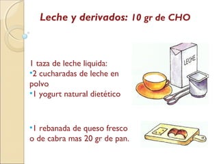 Leche y derivados: 10 gr de CHO
1 taza de leche liquida:
•2 cucharadas de leche en
polvo
•1 yogurt natural dietético
•1 rebanada de queso fresco
o de cabra mas 20 gr de pan.
 