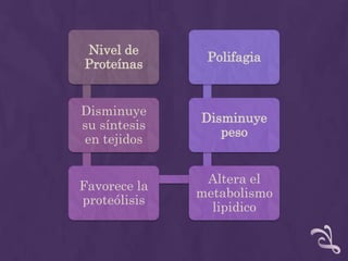 Nivel de
               Polifagia
Proteínas


Disminuye
              Disminuye
su síntesis
                 peso
en tejidos


               Altera el
Favorece la
              metabolismo
proteólisis
                lipidico
 