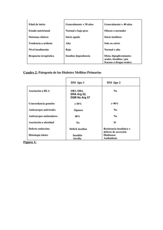 Edad de inicio             Generalmente < 30 años     Generalmente > 40 años

   Estado nutricional         Normal o bajo peso         Obesos o normales

   Sintomas clínicos          Inicio agudo               Inicio insidioso

   Tendencia a acidosis       Alta                       Solo en estrés

   Nivel insulinemia          Bajo                       Normal o alta

   Respuesta terapéutica      Insulino dependencia       Dieta, hipoglicemiantes
                                                         orales. Insulina ( por
                                                         fracaso a drogas orales)


Cuadro 2: Patogenia de las Diabetes Mellitus Primarias


                                     DM tipo 1             DM tipo 2

   Asociación a HLA               DR3, DR4,                       No
                                  DRA Arg 52,
                                  DQB No Arg 57

   Concordancia gemelos                < 50%                   > 90%

   Anticuerpos antivirales            Algunos                     No

   Anticuerpos antinsulares            90%                        No

   Asociación a obesidad                 No                       Si

   Defecto endocrino             Deficit insulina        Resistencia insulínica +
                                                         defecto de secreción
   Histología islotes                 Insulitis          Hialinosos
                                      Atrofia            Amiloidosis
Figura 1:
 