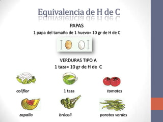 Equivalencia de H de C
                              PAPAS
           1 papa del tamaño de 1 huevo= 10 gr de H de C




                        VERDURAS TIPO A
                     1 taza= 10 gr de H de C



coliflor                  1 taza                 tomates




 zapallo                brócoli              porotos verdes
 