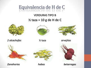 Equivalencia de H de C
                  VERDURAS TIPO B
               ½ taza = 10 g de H de C




2 alcachofas          ½ taza         arvejitas




Zanahorias           habas               betarragas
 
