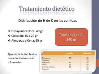 Tratamiento dietético
         Distribución de H de C en las comidas

❖ Desayuno y Once: 40 gr
❖ Colación: 15 a 20 gr            Total de H de C:
❖ Almuerzo y Cena: 65 gr               240 gr


Ejemplo de la distribución
de carbohidratos con 4
o 6 comidas.
 