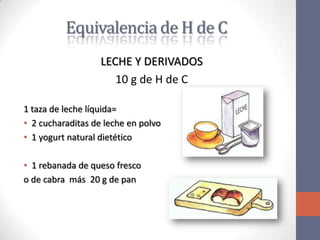 Equivalencia de H de C
                   LECHE Y DERIVADOS
                      10 g de H de C

1 taza de leche líquida=
• 2 cucharaditas de leche en polvo
• 1 yogurt natural dietético

• 1 rebanada de queso fresco
o de cabra más 20 g de pan
 