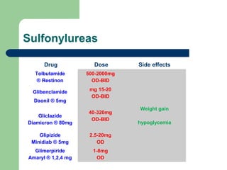 Sulfonylureas
Drug

Dose

Tolbutamide
® Restinon

500-2000mg
OD-BID

Glibenclamide

mg 15-20
OD-BID

Daonil ® 5mg
Gliclazide
Diamicron ® 80mg

40-320mg
OD-BID

Glipizide
Minidiab ® 5mg

2.5-20mg
OD

Glimerpiride
Amaryl ® 1,2,4 mg

1-8mg
OD

Side effects

Weight gain
hypoglycemia

 