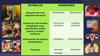 ESTÍMULOS INHIBIDORES
Elevación del nivel
sanguíneo de azúcar
Noradrenalina Somatostatina
Exceso de otras fuentes
energéticas como
aminoácidos, ácidos
grasos y cuerpos
cetónicos.
Hormona del
crecimiento
Lactógeno
placentario
Estimulación del sistema
parasimpático.
Estrógenos Glucocorticoides
Fármacos Adrenalina Aldosterona
Glucagón
 