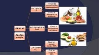 GRASAS
SATURADA
S
Riesgo de
enfermedades:
aterosclerosis
Sólida a
temperatura
ambiente
POLIINSATURA
DAS
Sólido a
temperatura
ambiente
COLESTER
OL
Nivel en
sangre:
cuerpo 60%
Que se
consume
40%
Aportan
energía
 