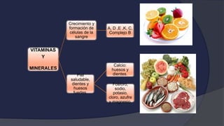 VITAMINAS
Y
MINERALES
Crecimiento y
formación de
células de la
sangre
A, D ,E ,K, C,
Complejo B
Piel
saludable,
dientes y
huesos
fuertes.
Calcio:
huesos y
dientes.
Fosforo,
sodio,
potasio,
cloro, azufre
y magnesio.
 