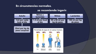 En circunstancias normales,
se recomienda ingerir:
Adulto
1ml por cada
kcal al día
35ml por kg de
peso corporal
Niños y
lactantes
1.5 ml por kcal
al día
Niños:
50 a 60 ml por
kg de peso
Lactantes
150 ml por kg
de peso
 
