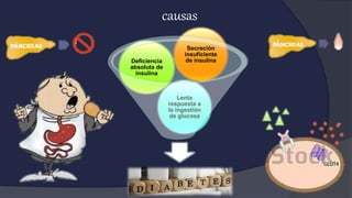 Lenta
respuesta a
la ingestión
de glucosa
Deficiencia
absoluta de
insulina
Secreción
insuficiente
de insulina
causas
 