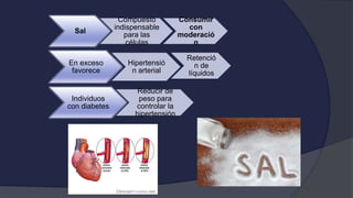 Sal
Compuesto
indispensable
para las
células
Consumir
con
moderació
n
En exceso
favorece
Hipertensió
n arterial
Retenció
n de
líquidos
Individuos
con diabetes
Reducir de
peso para
controlar la
hipertensión
 