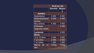 Kcal por día
Varones Mujere
s
Adultos
Sedentarios 2 400 2 000
Moderadamente
activos
3 000 2 400
Muy activos 4 500 3 000
Embarazo
(segunda mitad)
2 400
Lactancia 3 000
Niños
13 a 15 años 3 200 2 600
7 a 9 años 2 000 2 600
1 a 3 años 1 200 1 200
Menos de un
año
110/kg 110/kg
 