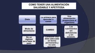 Dieta
Modo de
alimentarse
No un
régimen
para bajar de
peso
Lo primero para
aprender a
comer
CAMBIO
Consumir una
dieta adecuada
en forma
permanente y
no solo
temporal.
Una
alimentación
proporciona al
organismo
Los
nutrimientos
sin
deficiencias
y sin
excesos.
COMO TENER UNA ALIMENTACIÓN
SALUDABLE Y APETITOSA
 