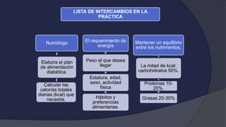 Nutriólogo
Elabora el plan
de alimentación
diabética.
Calcular las
calorías totales
diarias (kcal) que
necesita.
El requerimiento de
energía
Peso al que desea
llegar
Estatura, edad,
sexo, actividad
física
Hábitos y
preferencias
alimentarias.
Mantener un equilibrio
entre los nutrimentos,
La mitad de kcal:
carbohidratos 50%.
Proteínas 10-
20%.
Grasas 20-30%
LISTA DE INTERCAMBIOS EN LA
PRÁCTICA
 
