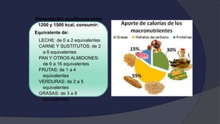 Alimentación equilibrada entre
1200 y 1500 kcal, consumir:
Equivalente de:
LECHE: de 0 a 2 equivalentes
CARNE Y SUSTITUTOS: de 2
a 6 equivalentes
PAN Y OTROS ALMIDONES:
de 6 a 16 equivalentes
FRUTAS: de 1 a 4
equivalentes
VERDURAS: de 2 a 5
equivalentes
GRASAS: de 3 a 8
equivalentes
 