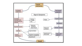 Diabetes mellitus