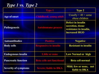 Type 1 vs. Type 2
Type 1 Type 2
Age of onset Childhood, young adult
Usually > 40 + some
obese children
Pathogenesis Autoimmune process
Defect in insulin
secretion, tissue
resistance to insulin,
increased HGO
Autoantibodies Positive Negative
Body cells Responsive to insulin Resistant to insulin
Endogenous insulin Little or none Low Normal or high
Pancreatic function Beta cells not functional Beta cell normal
Severity of symptoms Severe; liable to DKA
Mild; few or none, not
liable to DKA
 