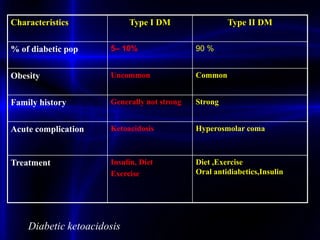 Characteristics Type I DM Type II DM
% of diabetic pop 5– 10% 90 %
Obesity Uncommon Common
Family history Generally not strong Strong
Acute complication Ketoacidosis Hyperosmolar coma
Treatment Insulin, Diet
Exercise
Diet ,Exercise
Oral antidiabetics,Insulin
Diabetic ketoacidosis
 