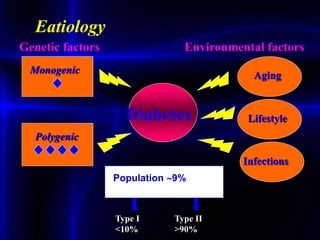 Genetic factors Environmental factors
Population 9%
Monogenic
Polygenic
Aging
Lifestyle
Infections
Diabetes
Type I
<10%
Type II
>90%
Eatiology
 