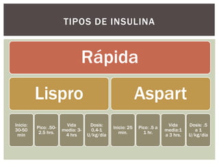 Rápida
Lispro
Inicio:
30-50
min
Pico: .50-
2.5 hrs.
Vida
media: 3-
4 hrs
Dosis:
0,4-1
U/kg/día
Aspart
Inicio: 25
min.
Pico: .5 a
1 hr.
Vida
media:1
a 3 hrs.
Dosis: .5
a 1
U/kg/día
TIPOS DE INSULINA
 