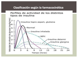 Clasificación según la farmacocinética
 