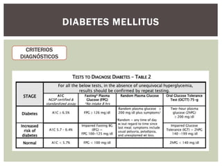 DIABETES MELLITUS
CRITERIOS
DIAGNÓSTICOS
 