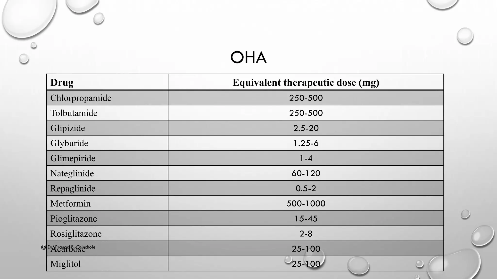 OHA
Drug Equivalent therapeutic dose (mg)
Chlorpropamide 250-500
Tolbutamide 250-500
Glipizide 2.5-20
Glyburide 1.25-6
Glimepiride 1-4
Nateglinide 60-120
Repaglinide 0.5-2
Metformin 500-1000
Pioglitazone 15-45
Rosiglitazone 2-8
Acarbose 25-100
Miglitol 25-100
@ Dr. Prasad B. Chinchole
 