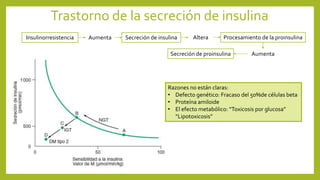 Trastorno de la secreción de insulina
Insulinorresistencia Aumenta Secreción de insulina Altera Procesamiento de la proinsulina
AumentaSecreción de proinsulina
Razones no están claras:
• Defecto genético: Fracaso del 50%de células beta
• Proteína amiloide
• El efecto metabólico: “Toxicosis por glucosa”
“Lipotoxicosis”
 