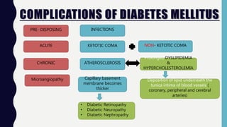 COMPLICATIONS OF DIABETES MELLITUS
INFECTIONS
NON- KETOTIC COMAACUTE KETOTIC COMA
ATHEROSCLEROSISCHRONIC
PRE- DISPOSING
Prolonged DYSLIPIDEMIA
&
HYPERCHOLESTEROLEMIA
Deposition of lipid underneath the
tunica intima of blood vessels (
coronary, peripheral and cerebral
arteries)
Microangiopathy Capillary basement
membrane becomes
thicker
• Diabetic Retinopathy
• Diabetic Neuropathy
• Diabetic Nephropathy
 